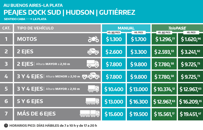 Rige desde este sábado el aumento en los peajes de la Autopista Buenos Aires - La Plata- Rige desde este sábado el aumento en los peajes de la Autopista Buenos Aires - La Plata