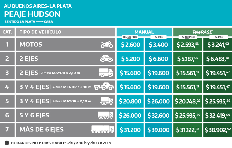 Rige desde este sábado el aumento en los peajes de la Autopista Buenos Aires - La Plata- Rige desde este sábado el aumento en los peajes de la Autopista Buenos Aires - La Plata