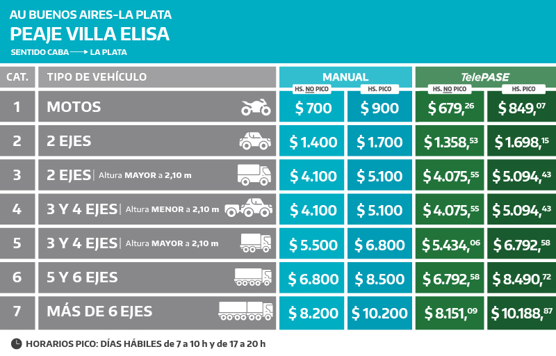 Rige desde este sábado el aumento en los peajes de la Autopista Buenos Aires - La Plata- Rige desde este sábado el aumento en los peajes de la Autopista Buenos Aires - La Plata